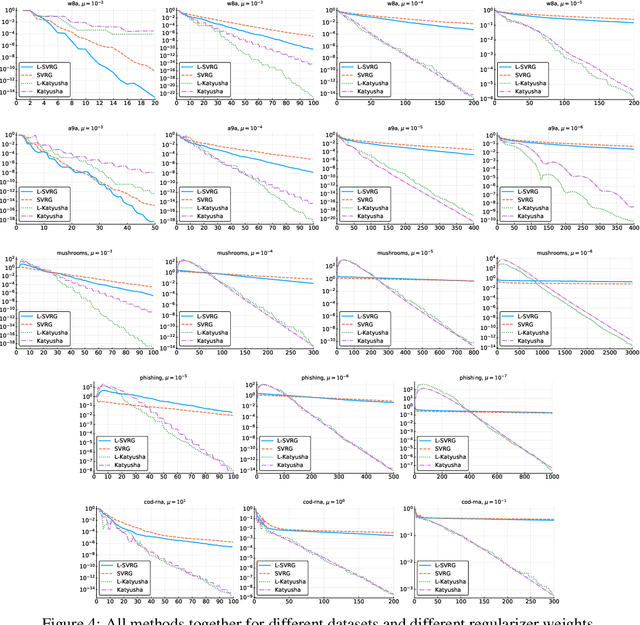 Figure 4 for Don't Jump Through Hoops and Remove Those Loops: SVRG and Katyusha are Better Without the Outer Loop