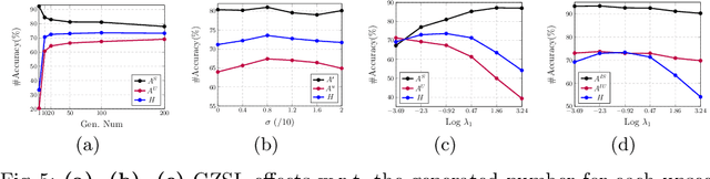 Figure 3 for Towards the Semantic Weak Generalization Problem in Generative Zero-Shot Learning: Ante-hoc and Post-hoc