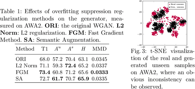 Figure 1 for Towards the Semantic Weak Generalization Problem in Generative Zero-Shot Learning: Ante-hoc and Post-hoc