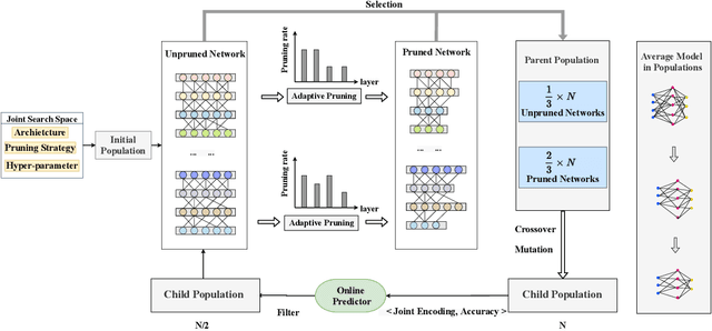 Figure 1 for UENAS: A Unified Evolution-based NAS Framework