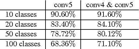 Figure 2 for Multilevel Context Representation for Improving Object Recognition