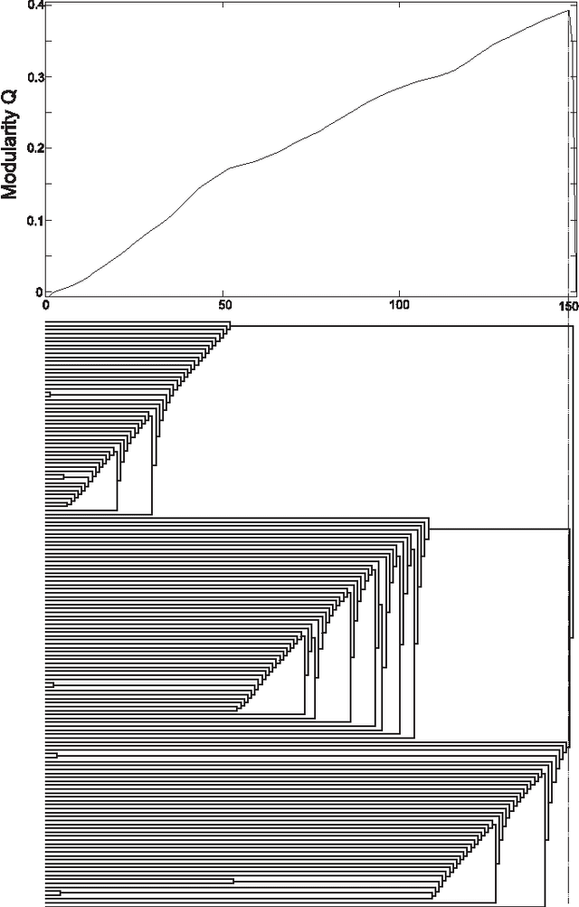 Figure 3 for A Complex Networks Approach for Data Clustering