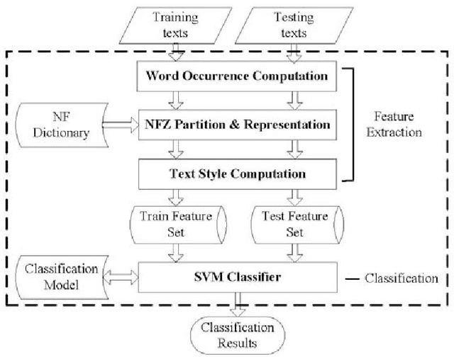 Figure 3 for More than Word Frequencies: Authorship Attribution via Natural Frequency Zoned Word Distribution Analysis