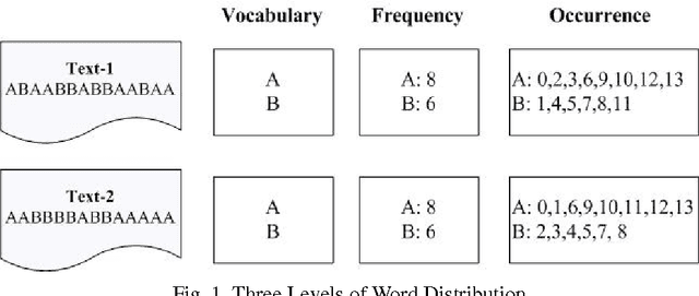 Figure 1 for More than Word Frequencies: Authorship Attribution via Natural Frequency Zoned Word Distribution Analysis
