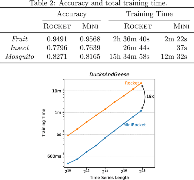 Figure 4 for MINIROCKET: A Very Fast (Almost) Deterministic Transform for Time Series Classification