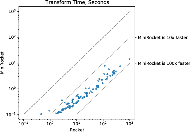 Figure 3 for MINIROCKET: A Very Fast (Almost) Deterministic Transform for Time Series Classification
