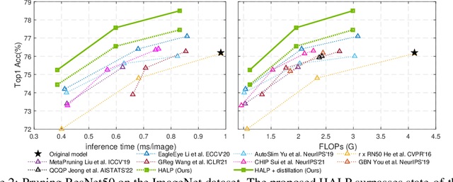 Figure 3 for Structural Pruning via Latency-Saliency Knapsack