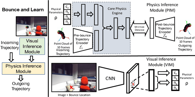 Figure 3 for Bounce and Learn: Modeling Scene Dynamics with Real-World Bounces