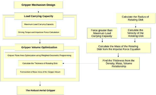 Figure 3 for A Robust Aerial Gripper for Passive Grasping and Impulsive Release using Scotch Yoke Mechanism
