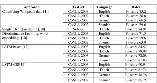 Figure 1 for Dutch Named Entity Recognition and De-identification Methods for the Human Resource Domain