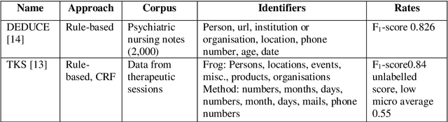 Figure 2 for Dutch Named Entity Recognition and De-identification Methods for the Human Resource Domain