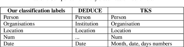 Figure 4 for Dutch Named Entity Recognition and De-identification Methods for the Human Resource Domain