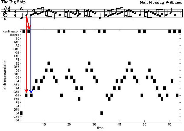 Figure 3 for Comparing Probabilistic Models for Melodic Sequences