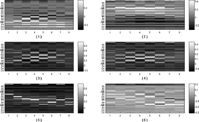 Figure 4 for Comparing Probabilistic Models for Melodic Sequences