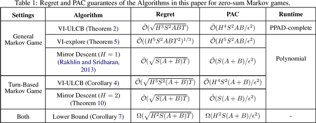 Figure 1 for Provable Self-Play Algorithms for Competitive Reinforcement Learning