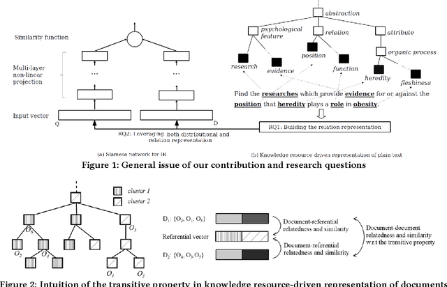 Figure 1 for DSRIM: A Deep Neural Information Retrieval Model Enhanced by a Knowledge Resource Driven Representation of Documents