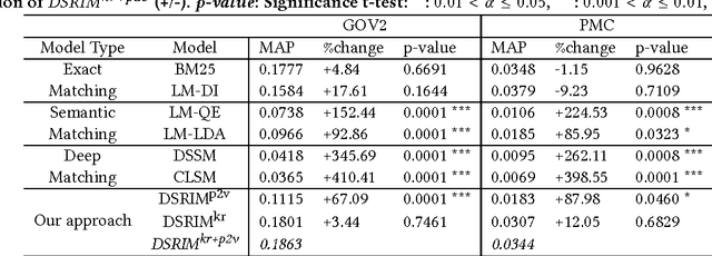 Figure 4 for DSRIM: A Deep Neural Information Retrieval Model Enhanced by a Knowledge Resource Driven Representation of Documents