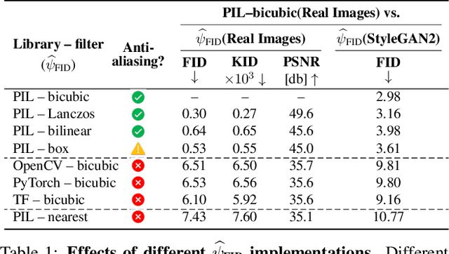Figure 2 for On Buggy Resizing Libraries and Surprising Subtleties in FID Calculation