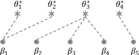 Figure 1 for Likelihood Landscape and Local Minima Structures of Gaussian Mixture Models