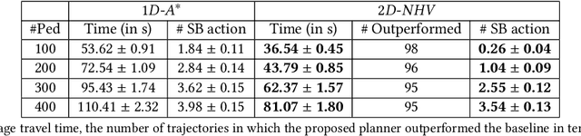 Figure 4 for Intention-Aware Navigation in Crowds with Extended-Space POMDP Planning