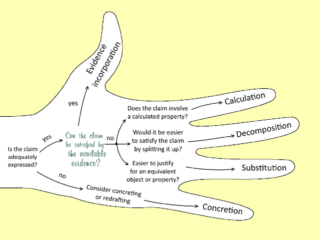 Figure 2 for Assessing Confidence with Assurance 2.0