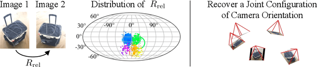 Figure 1 for RelPose: Predicting Probabilistic Relative Rotation for Single Objects in the Wild