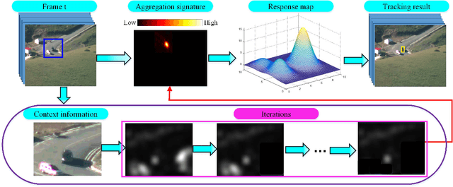 Figure 4 for Aggregation Signature for Small Object Tracking