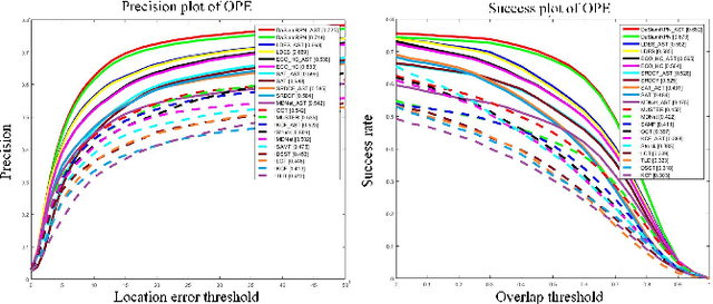 Figure 2 for Aggregation Signature for Small Object Tracking