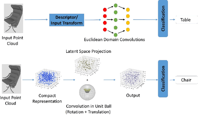 Figure 1 for Blended Convolution and Synthesis for Efficient Discrimination of 3D Shapes