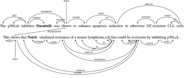 Figure 1 for Distant Supervision for Relation Extraction beyond the Sentence Boundary