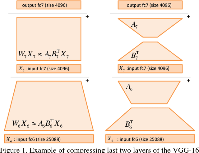 Figure 1 for Domain-adaptive deep network compression