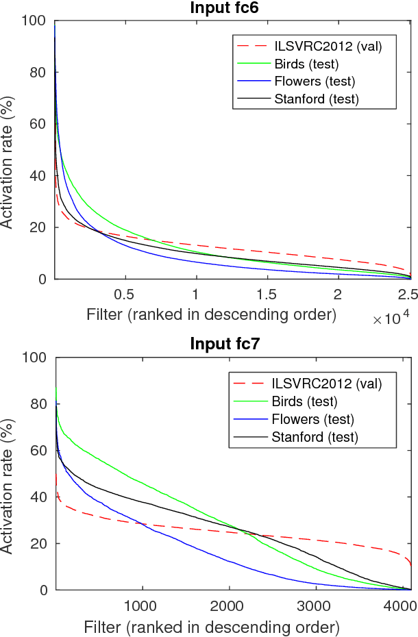 Figure 3 for Domain-adaptive deep network compression