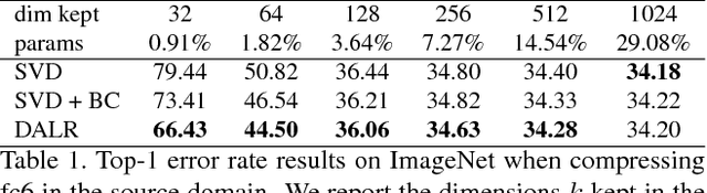 Figure 2 for Domain-adaptive deep network compression