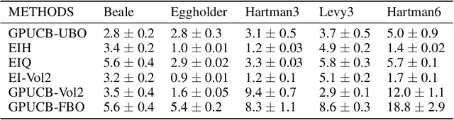 Figure 2 for Bayesian Optimization with Unknown Search Space