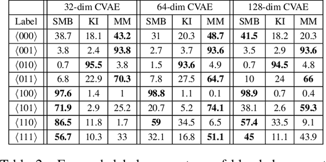 Figure 4 for Conditional Level Generation and Game Blending