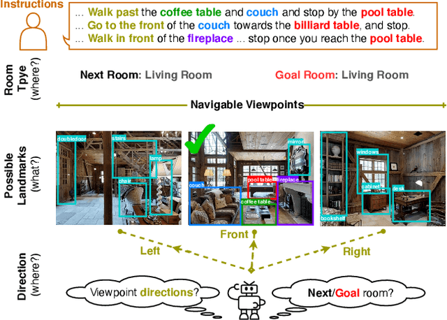 Figure 1 for Know What and Know Where: An Object-and-Room Informed Sequential BERT for Indoor Vision-Language Navigation