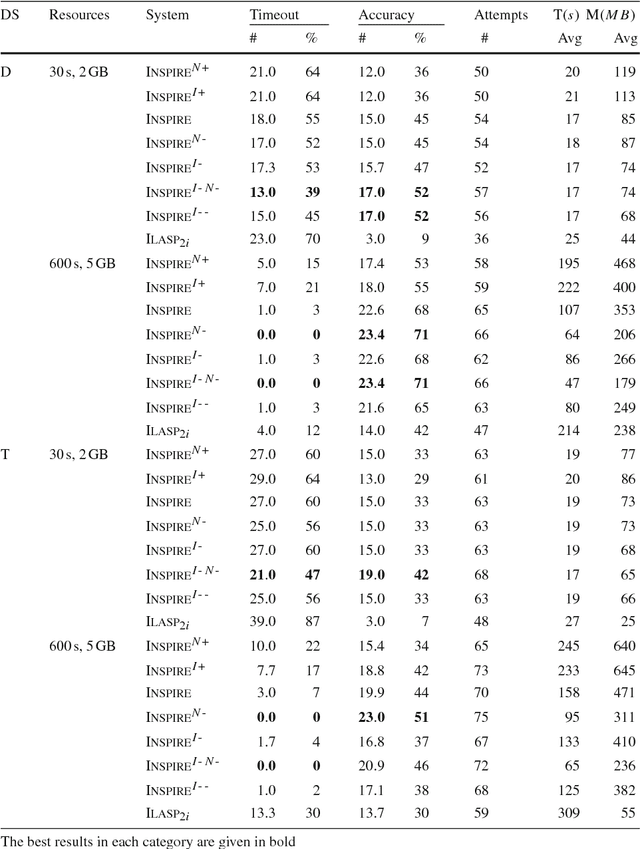 Figure 4 for Best-Effort Inductive Logic Programming via Fine-grained Cost-based Hypothesis Generation