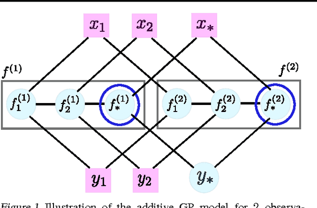 Figure 2 for High Dimensional Bayesian Optimisation and Bandits via Additive Models