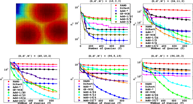 Figure 3 for High Dimensional Bayesian Optimisation and Bandits via Additive Models