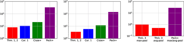 Figure 4 for Lipschitz-Margin Training: Scalable Certification of Perturbation Invariance for Deep Neural Networks