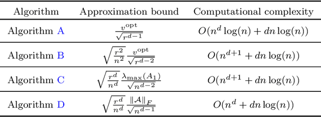 Figure 1 for Approximation Algorithms for Sparse Best Rank-1 Approximation to Higher-Order Tensors