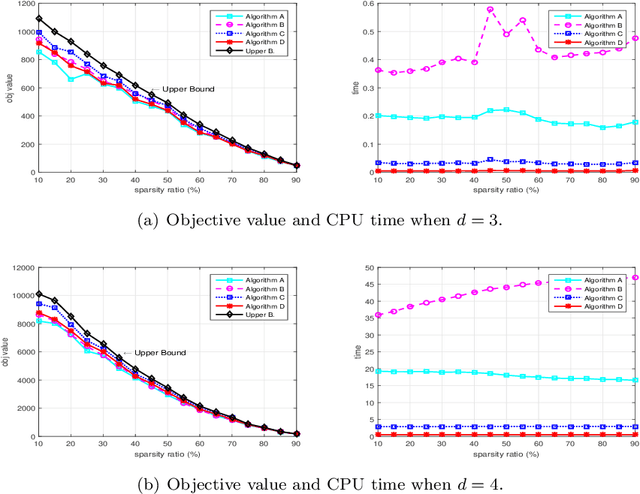 Figure 3 for Approximation Algorithms for Sparse Best Rank-1 Approximation to Higher-Order Tensors