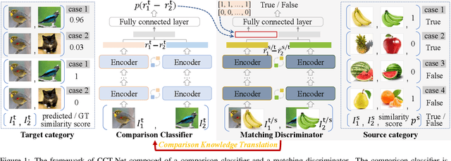 Figure 1 for Comparison Knowledge Translation for Generalizable Image Classification
