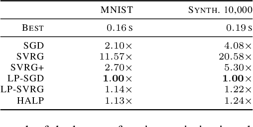 Figure 3 for High-Accuracy Low-Precision Training