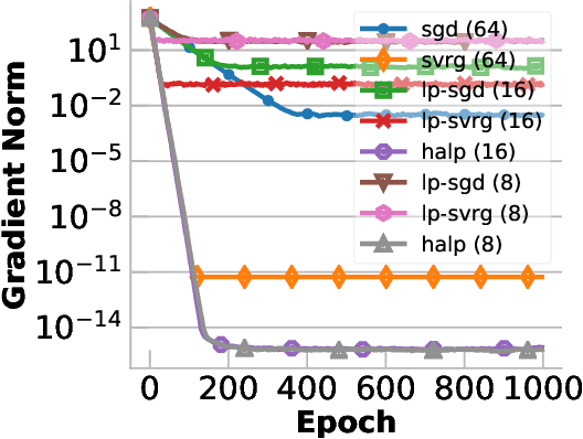 Figure 1 for High-Accuracy Low-Precision Training