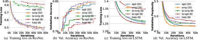 Figure 4 for High-Accuracy Low-Precision Training