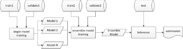 Figure 1 for The Monkeytyping Solution to the YouTube-8M Video Understanding Challenge