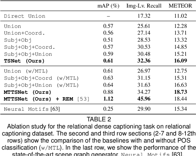 Figure 4 for Dense Relational Image Captioning via Multi-task Triple-Stream Networks