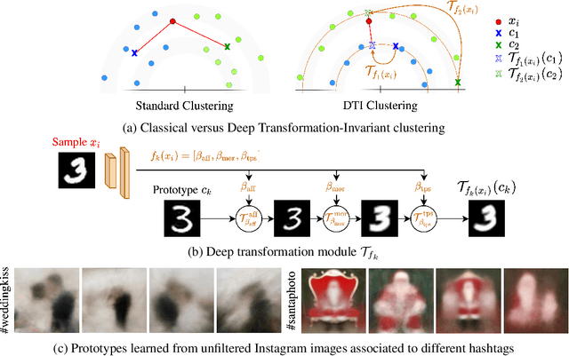 Figure 1 for Deep Transformation-Invariant Clustering
