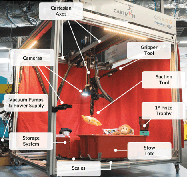 Figure 1 for Cartman: The low-cost Cartesian Manipulator that won the Amazon Robotics Challenge